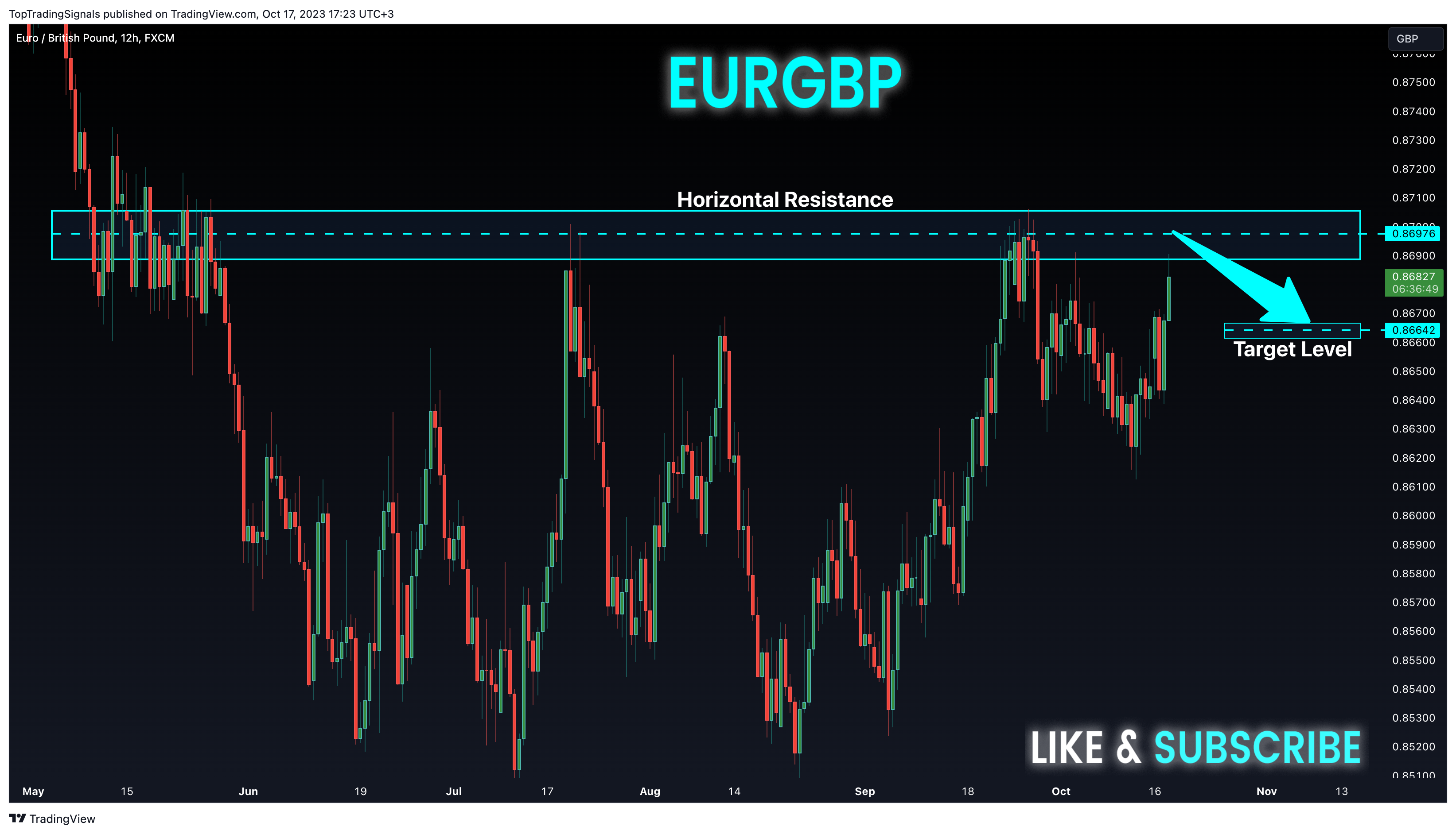 FX:EURGBP Chart Image by TopTradingSignals
