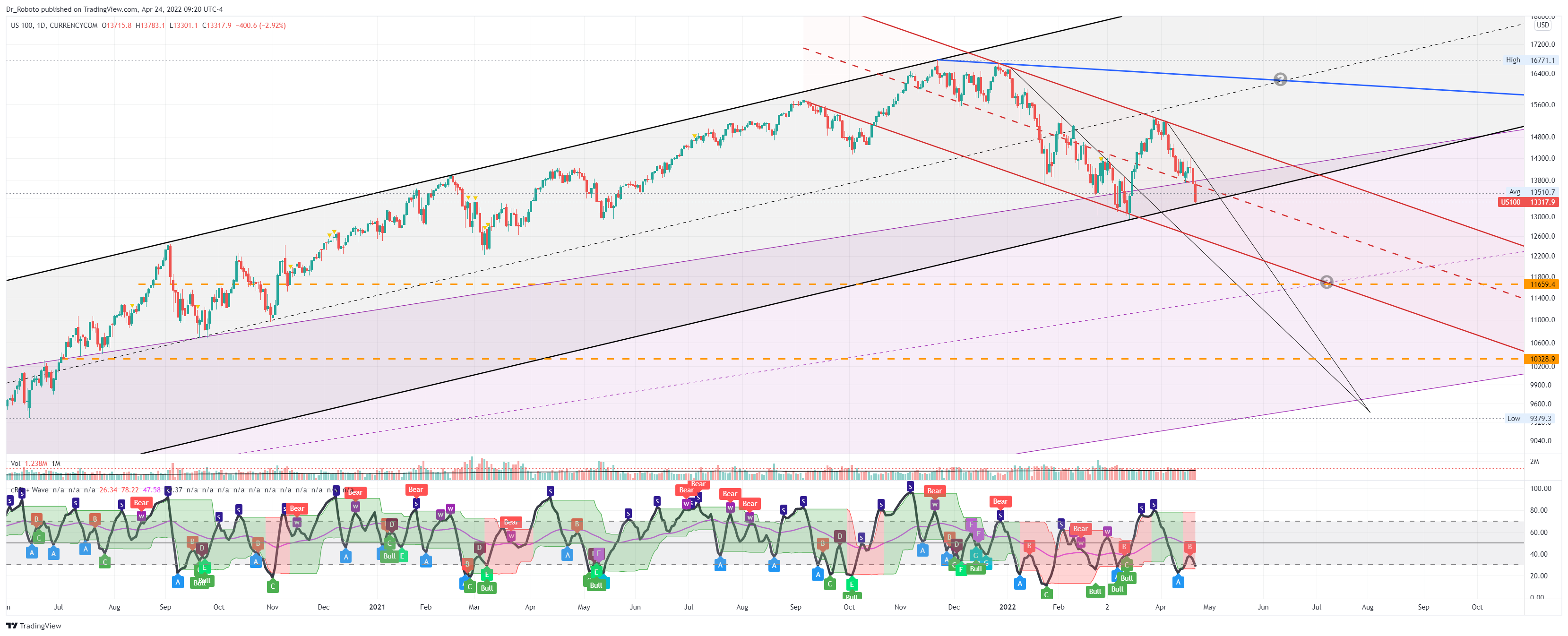 CURRENCYCOM:US100 Chart Image by Dr_Roboto