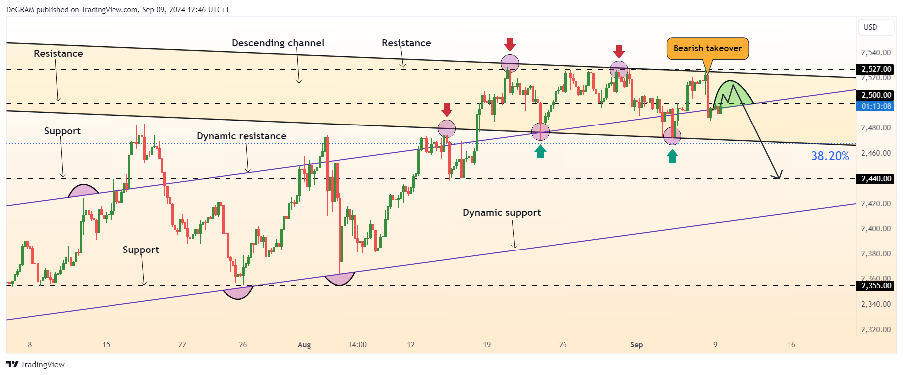 FX:XAUUSD Chart Image by DeGRAM