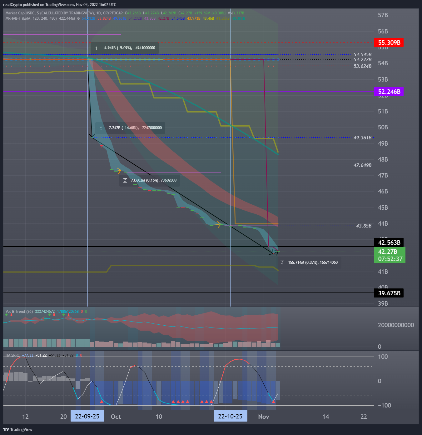 CRYPTOCAP:USDC Chart Image by readCrypto