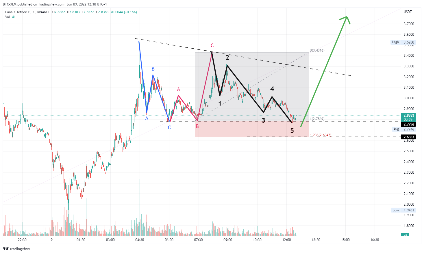 BINANCE:LUNAUSDT Chart Image by BTC-XLM
