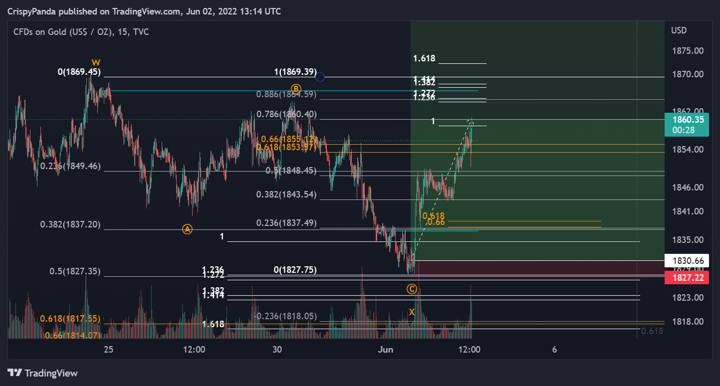 TVC:GOLD Chart Image by PerpXBT