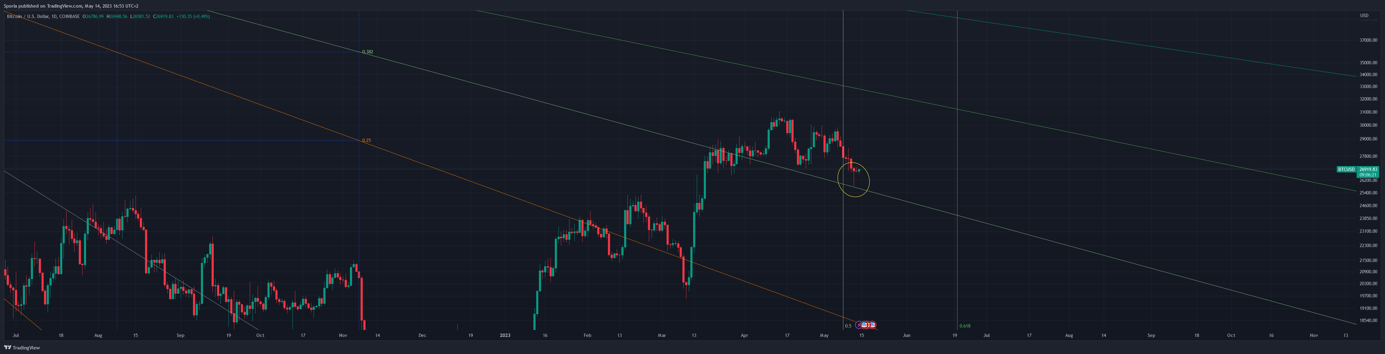 COINBASE:BTCUSD Chart Image by Sporia