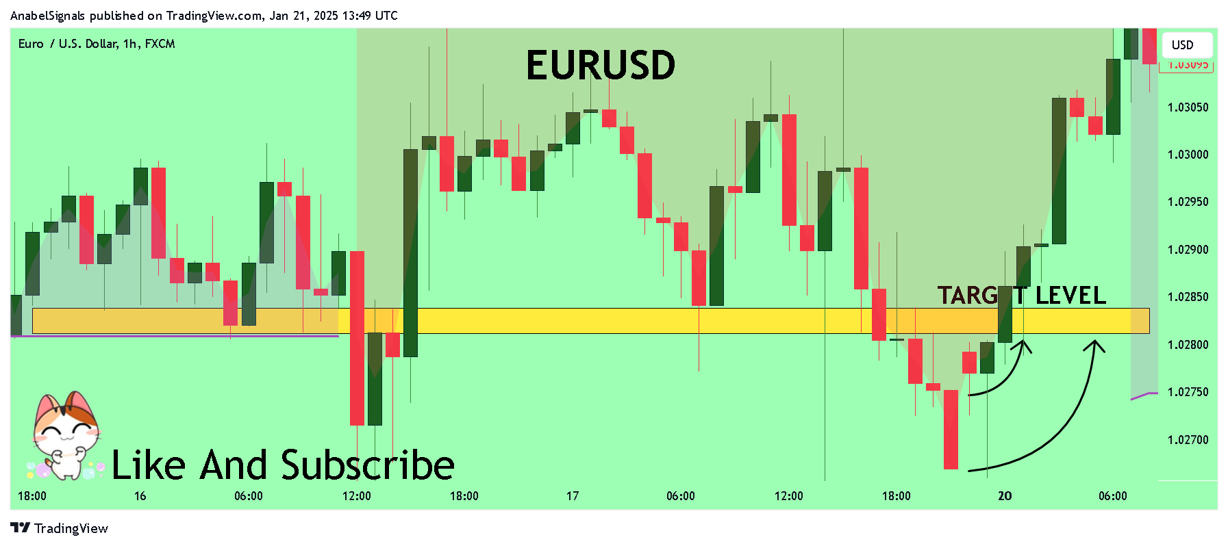 FX:EURUSD Chart Image by AnabelSignals
