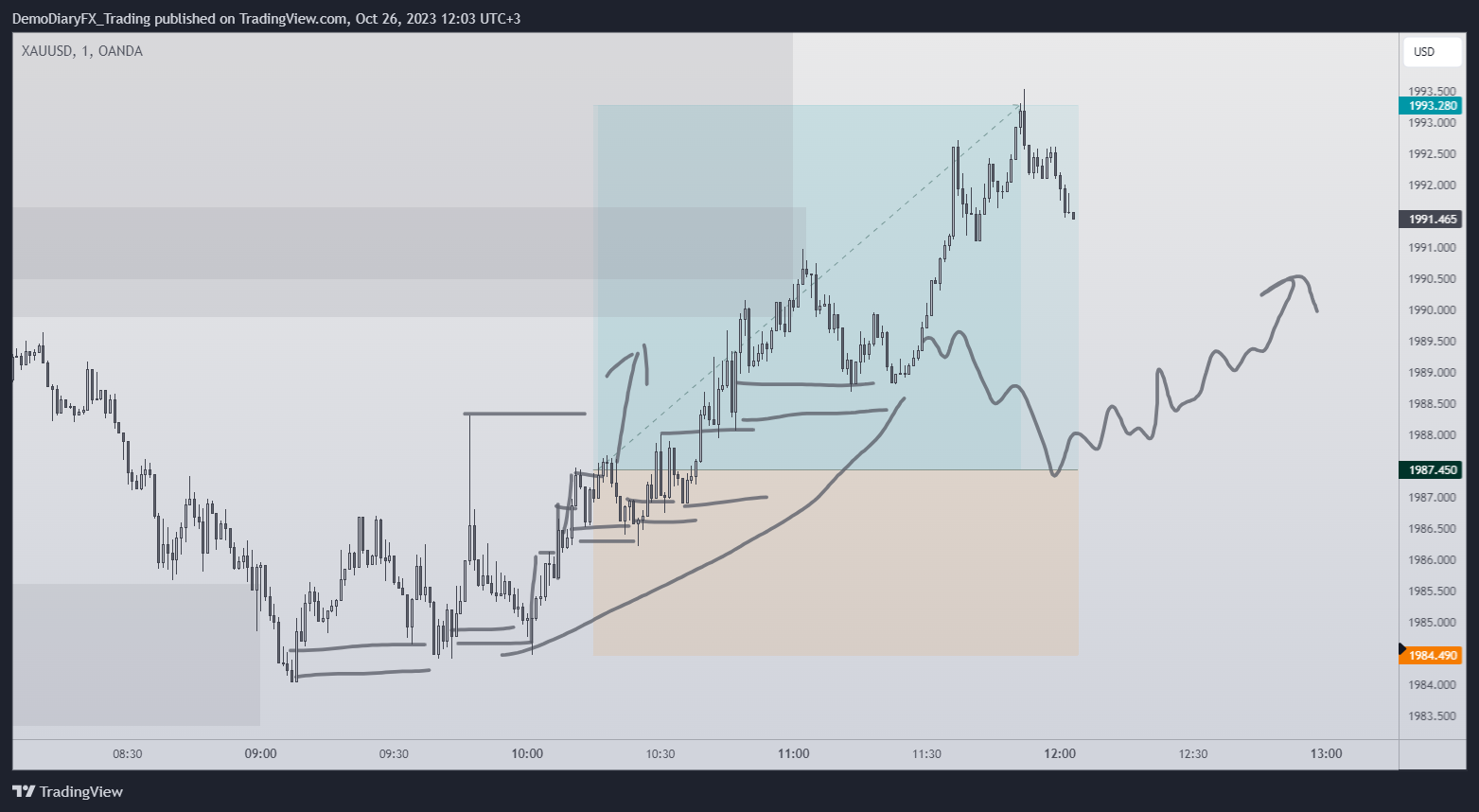 OANDA:XAUUSD Chart Image by Yelli_trades