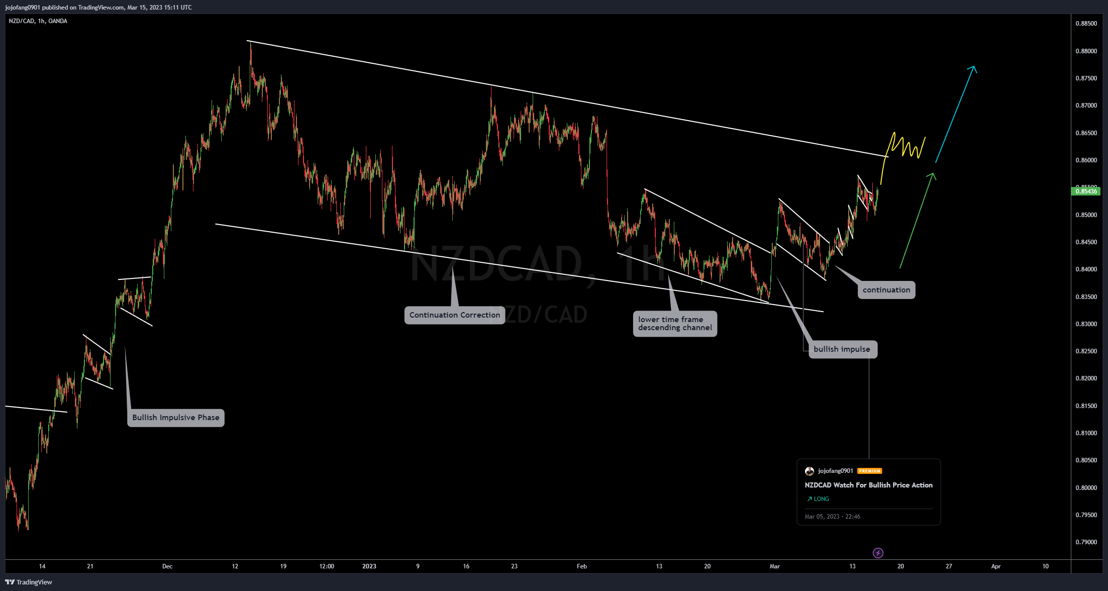 OANDA:NZDCAD Chart Image by jojofang0901