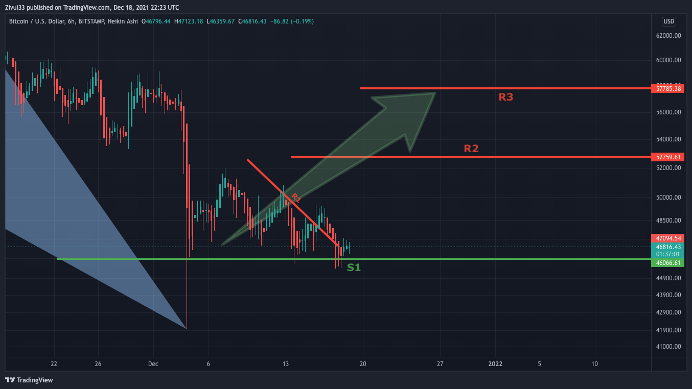 BITSTAMP:BTCUSD Chart Image by Zivul33