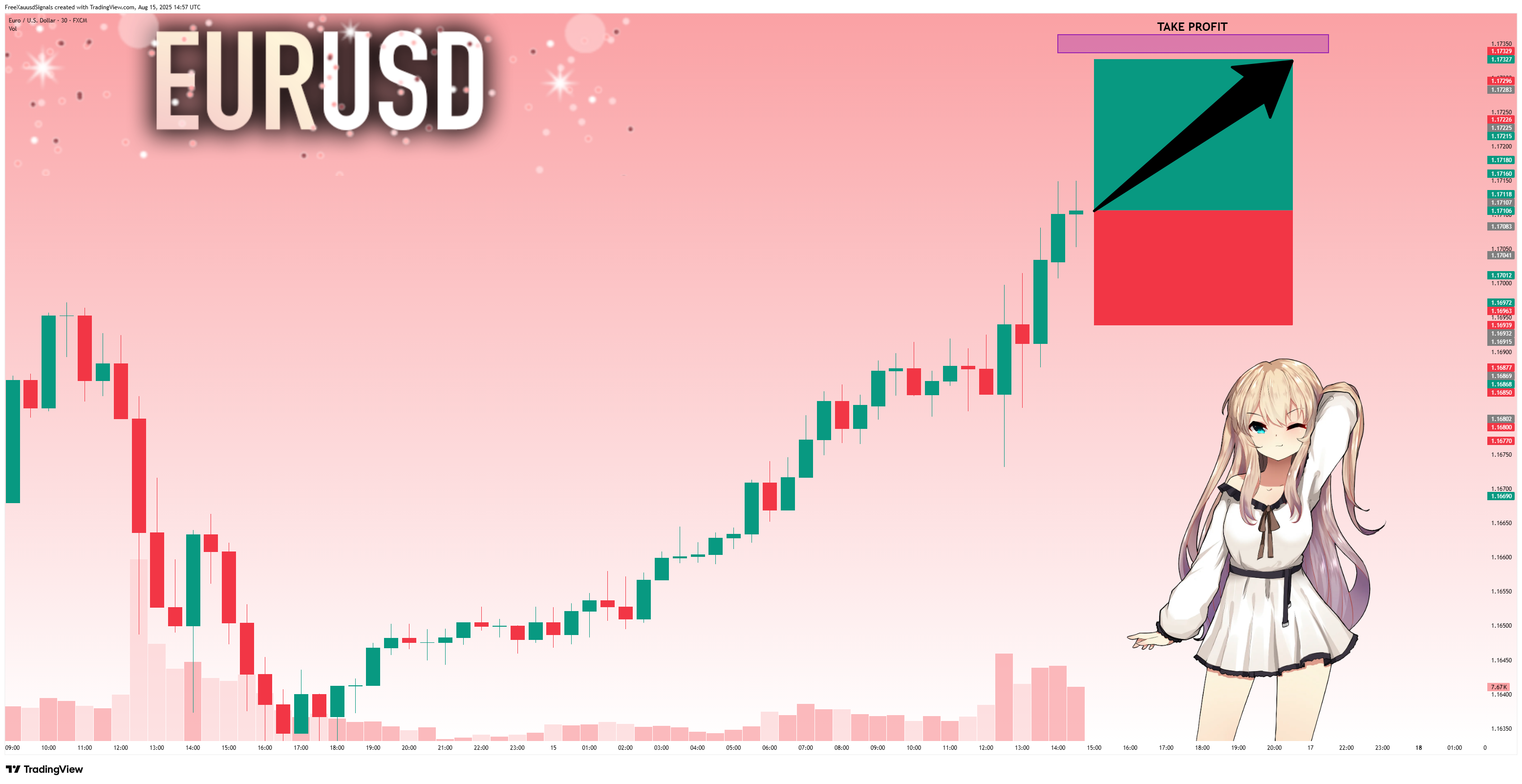 FX:EURUSD Chart Image by FreeXauusdSignals