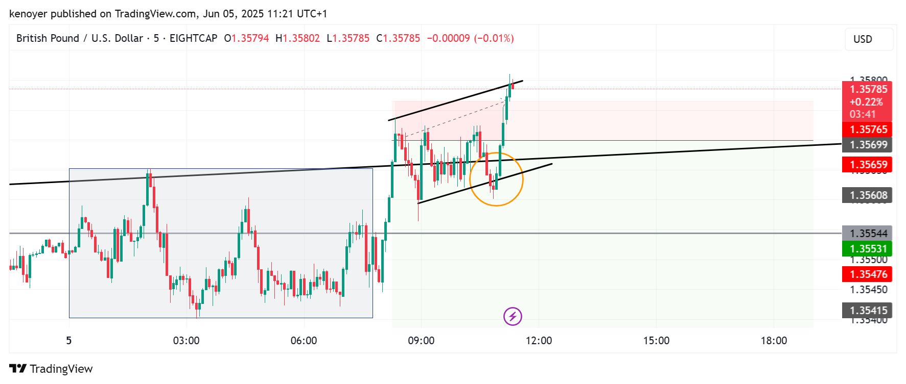 EIGHTCAP:GBPUSD Chart Image by kenoyer