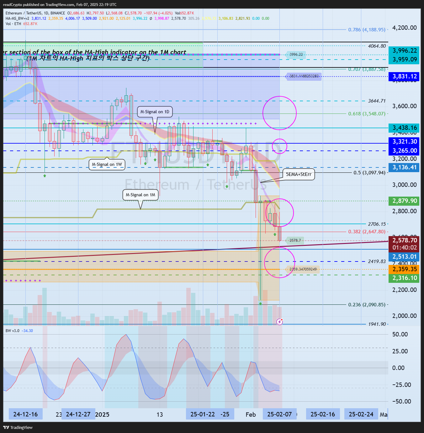 BINANCE:ETHUSDT Chart Image by readCrypto