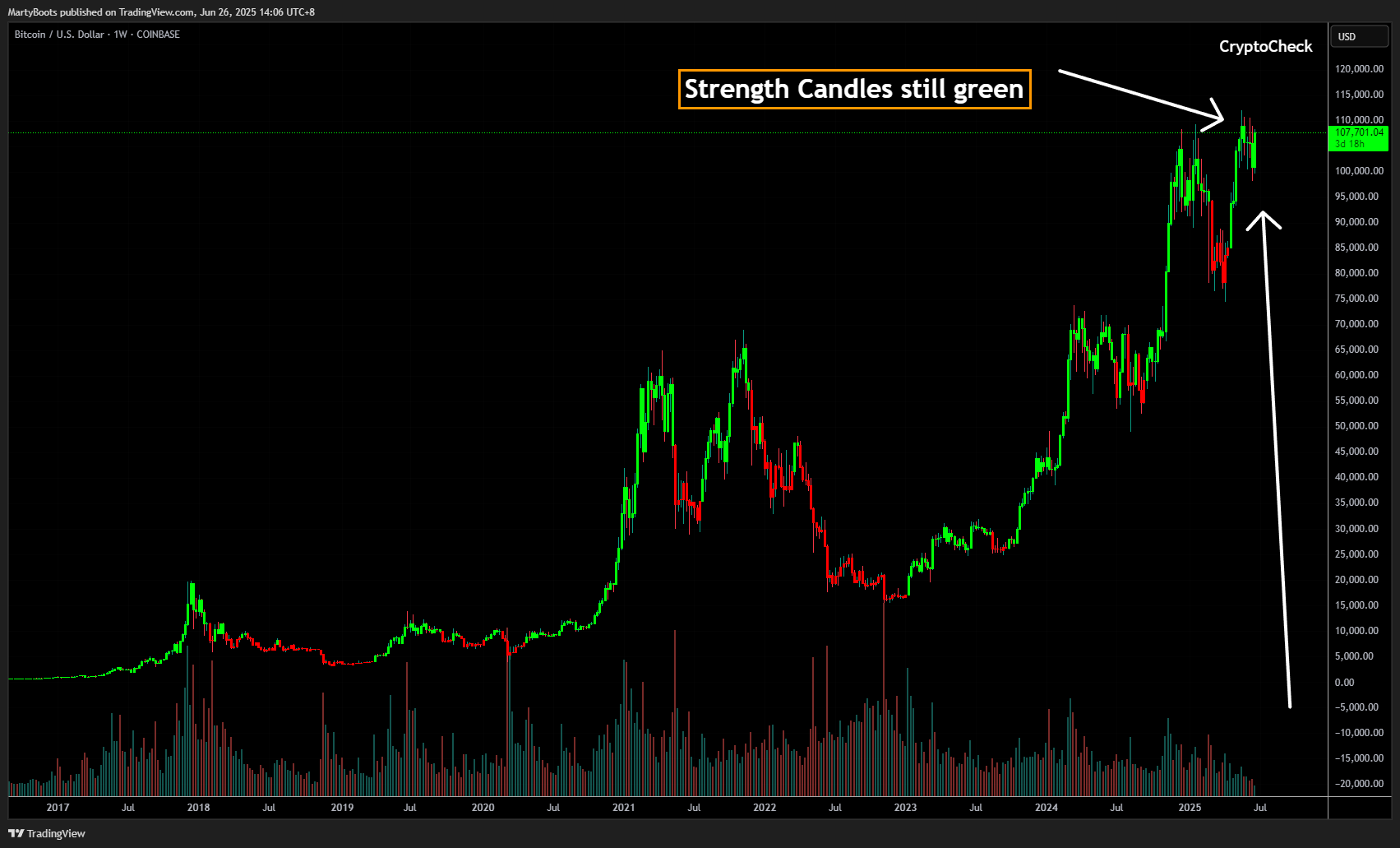 COINBASE:BTCUSD Chart Image by MartyBoots