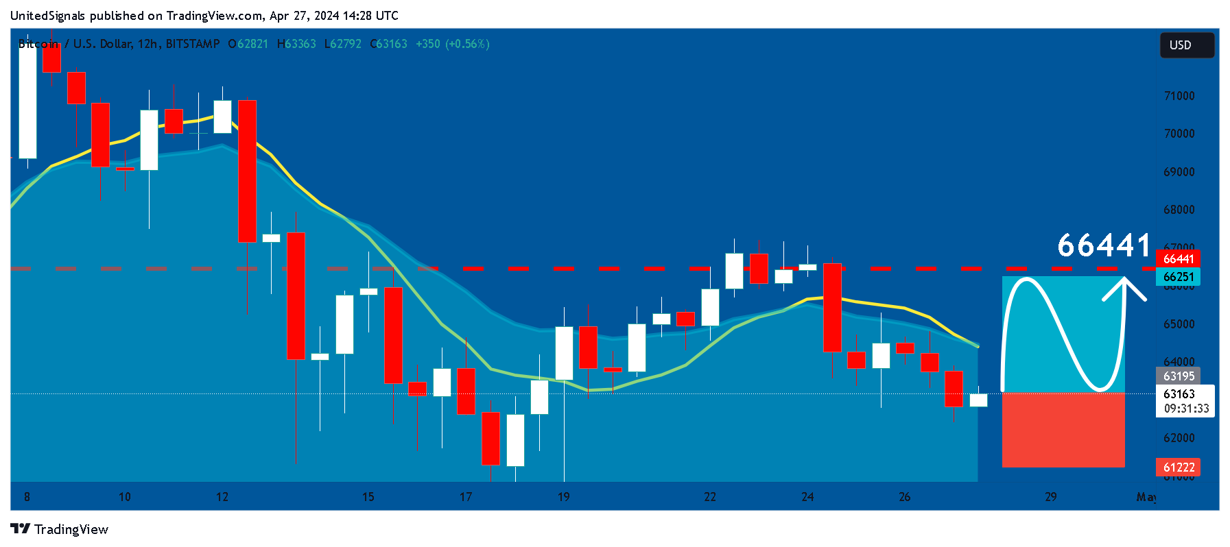 BITSTAMP:BTCUSD Chart Image by UnitedSignals