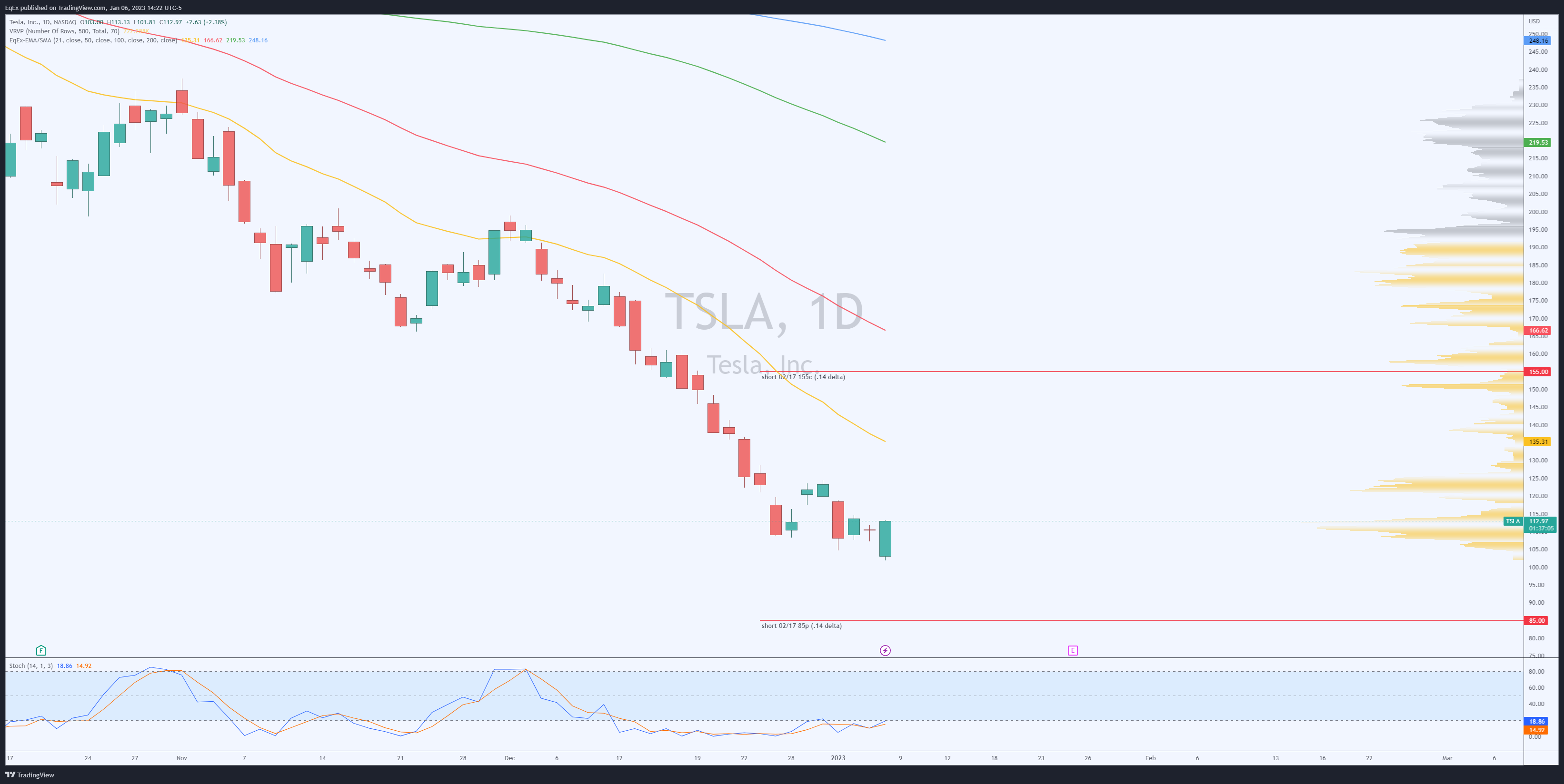 NASDAQ:TSLA Chart Image by EqEx