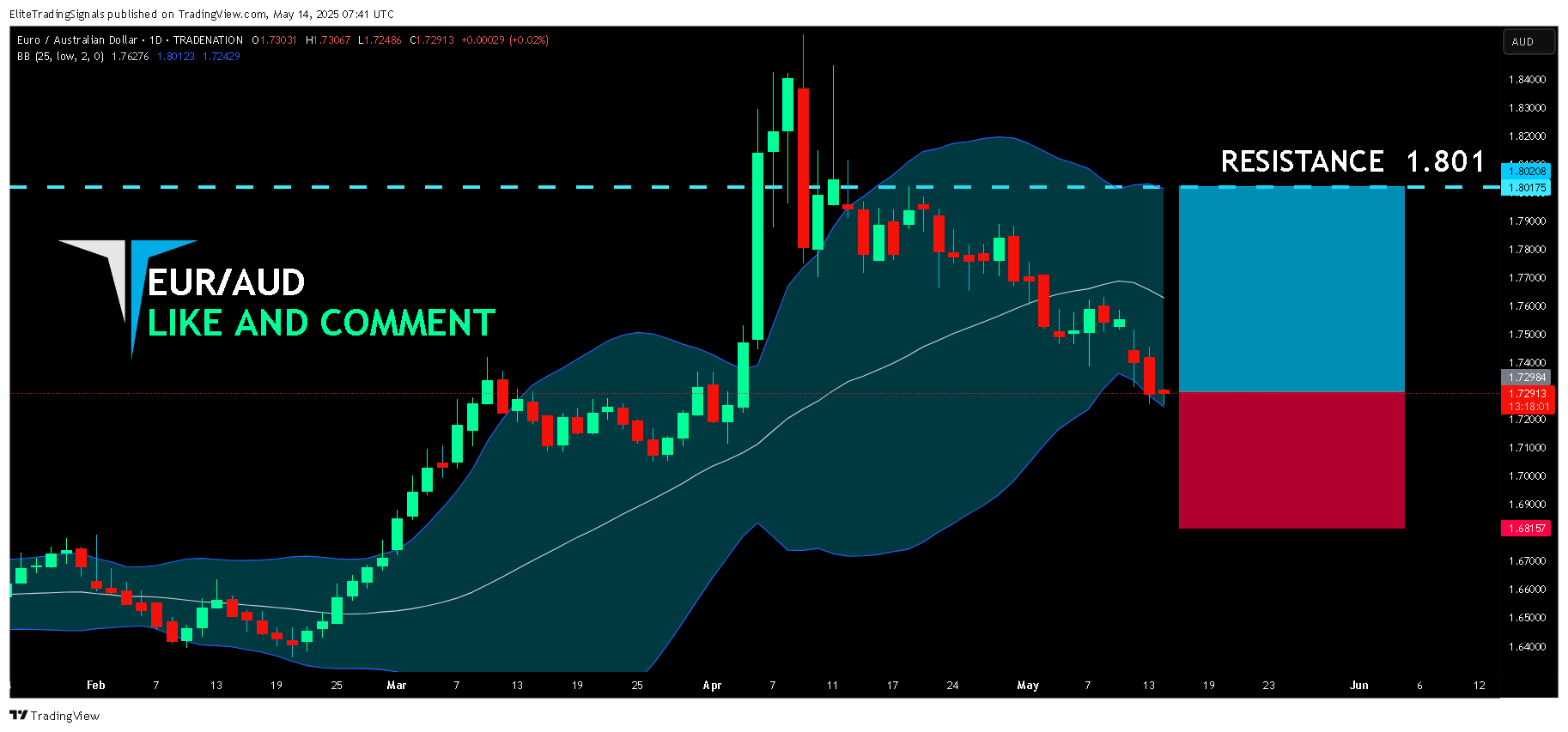 TRADENATION:EURAUD Chart Image by EliteTradingSignals