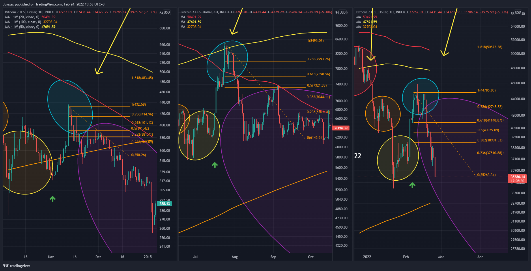 INDEX:BTCUSD Chart Image by Juvssss