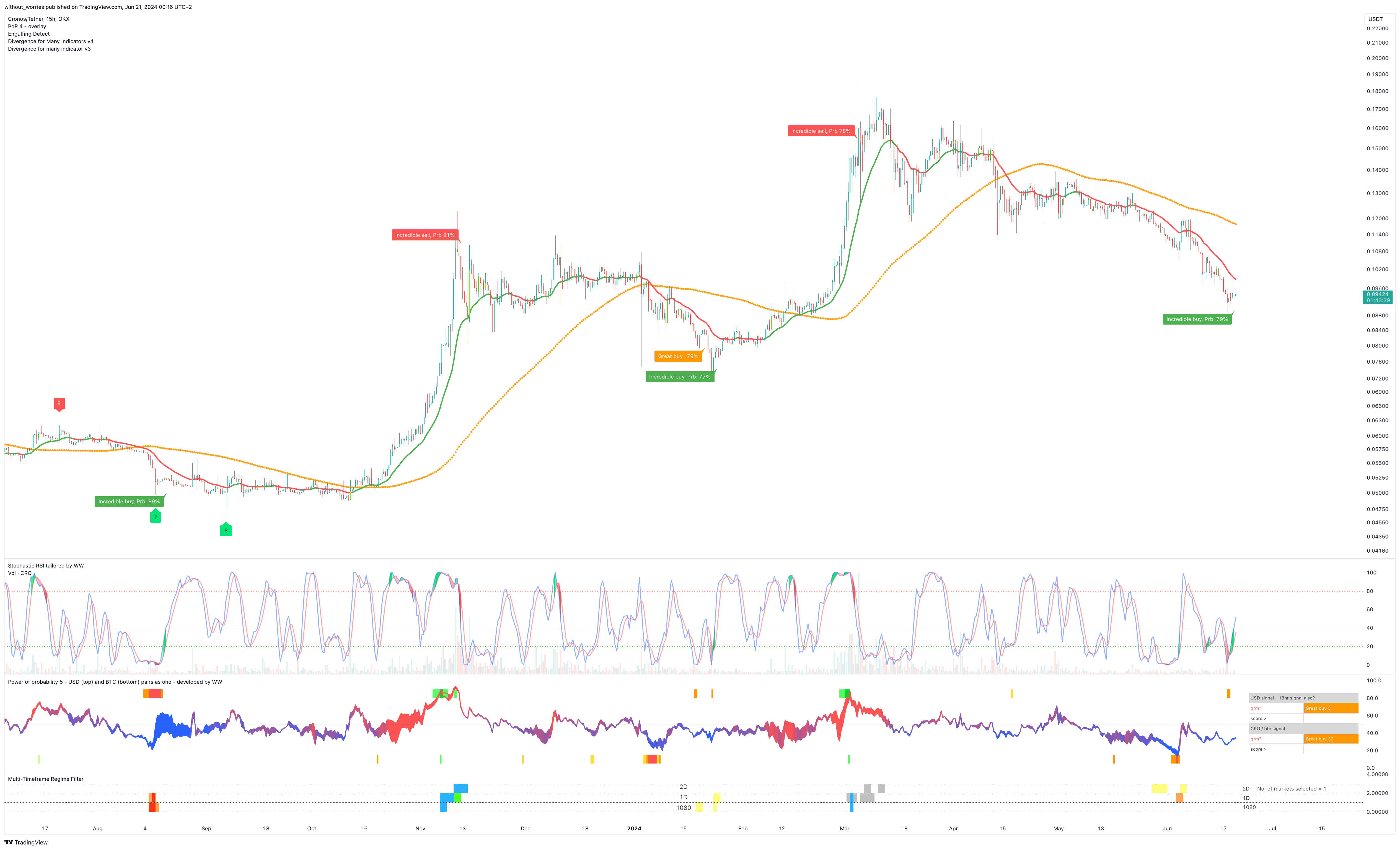 OKX:CROUSDT Chart Image by without_worries