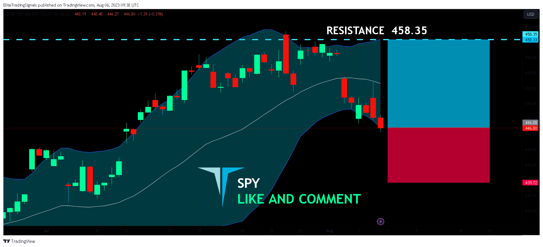 AMEX:SPY Chart Image by EliteTradingSignals