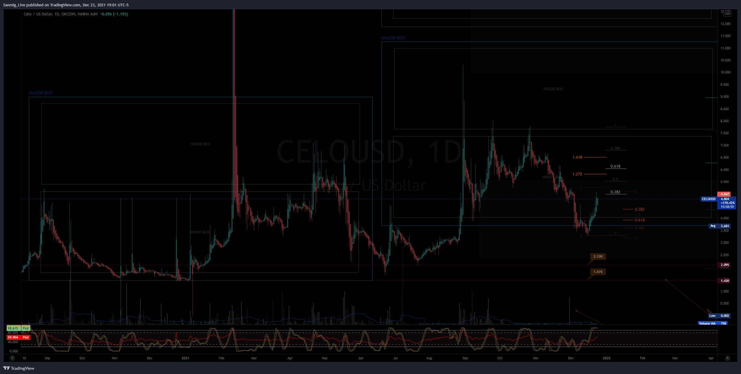 OKCOIN:CELOUSD Chart Image by The_Crypto_Samurai