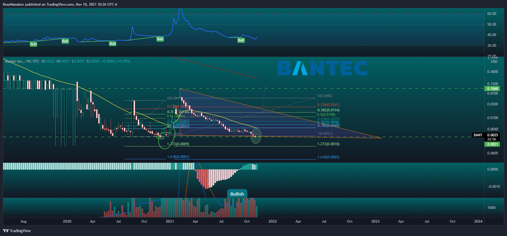 OTC:BANT Chart Image by BearManalow