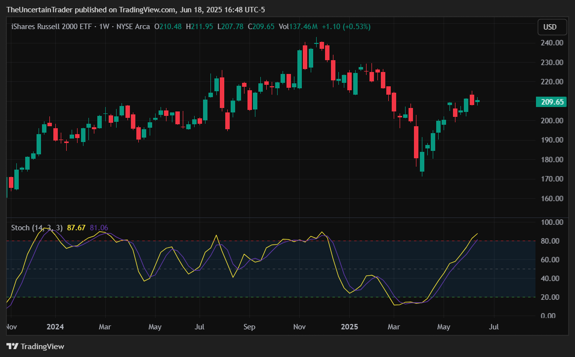BATS:IWM Chart Image by TheUncertainTrader