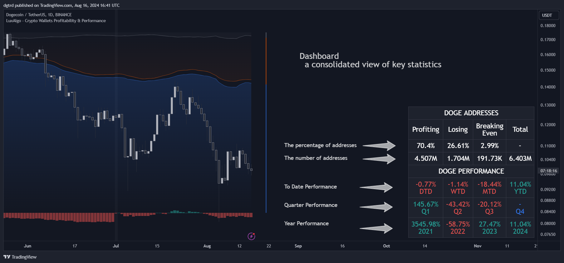 BINANCE:DOGEUSDT Chart Image by dgtrd