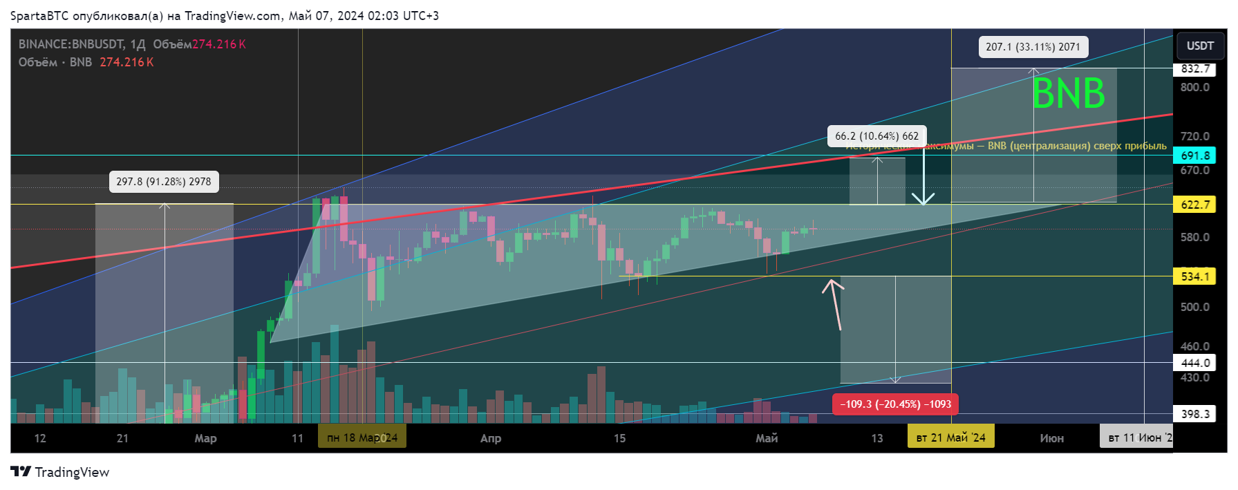 BINANCE:BNBUSDT Chart Image by SpartaBTC