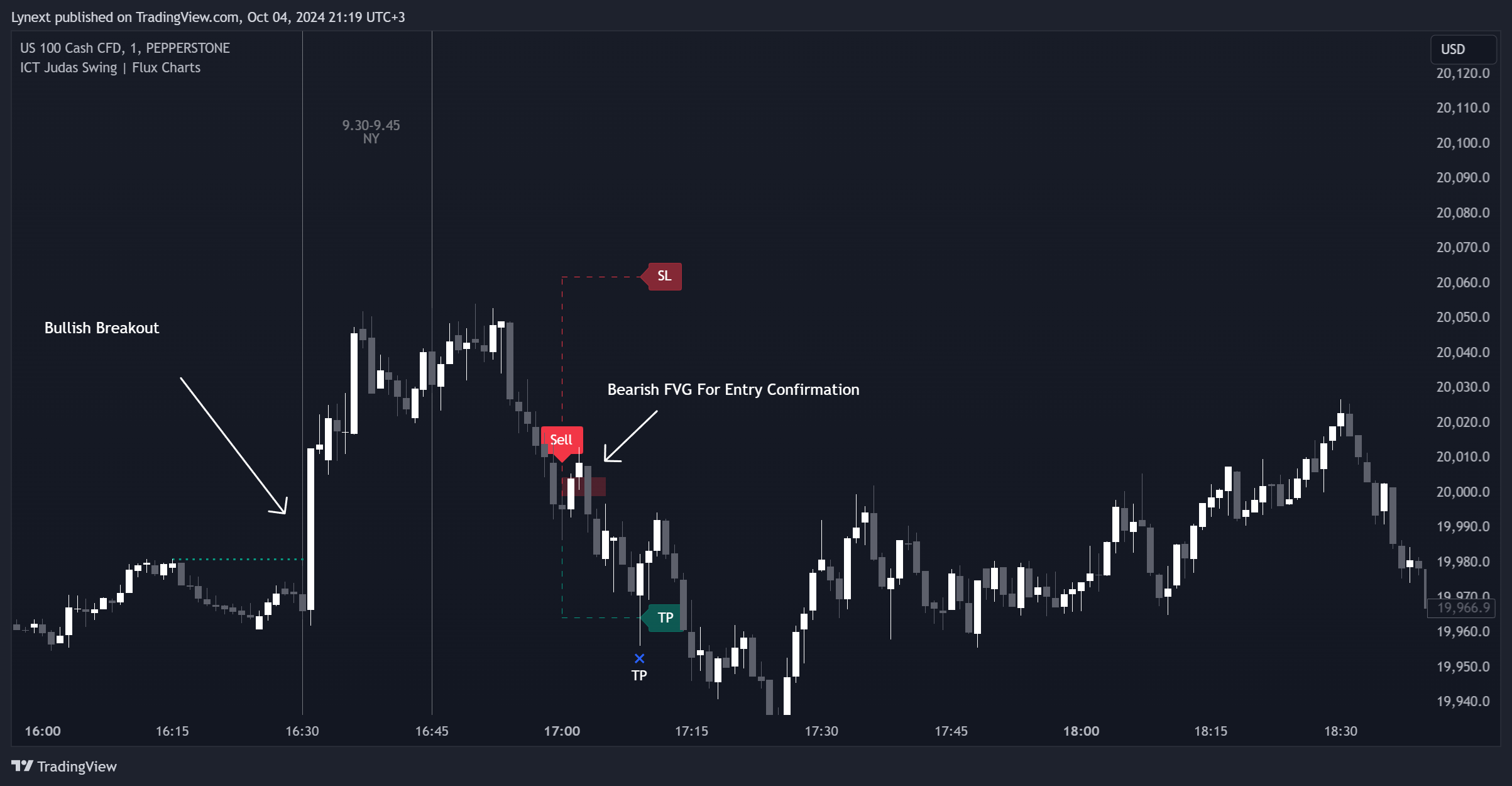PEPPERSTONE:NAS100 Chart Image by Lynext
