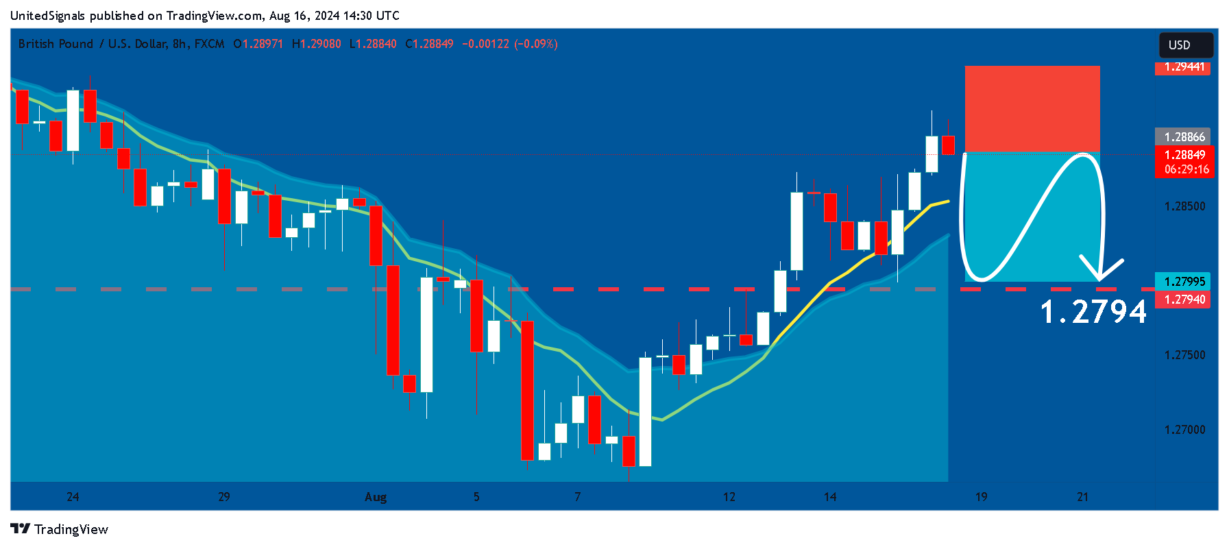 FX:GBPUSD Chart Image by UnitedSignals