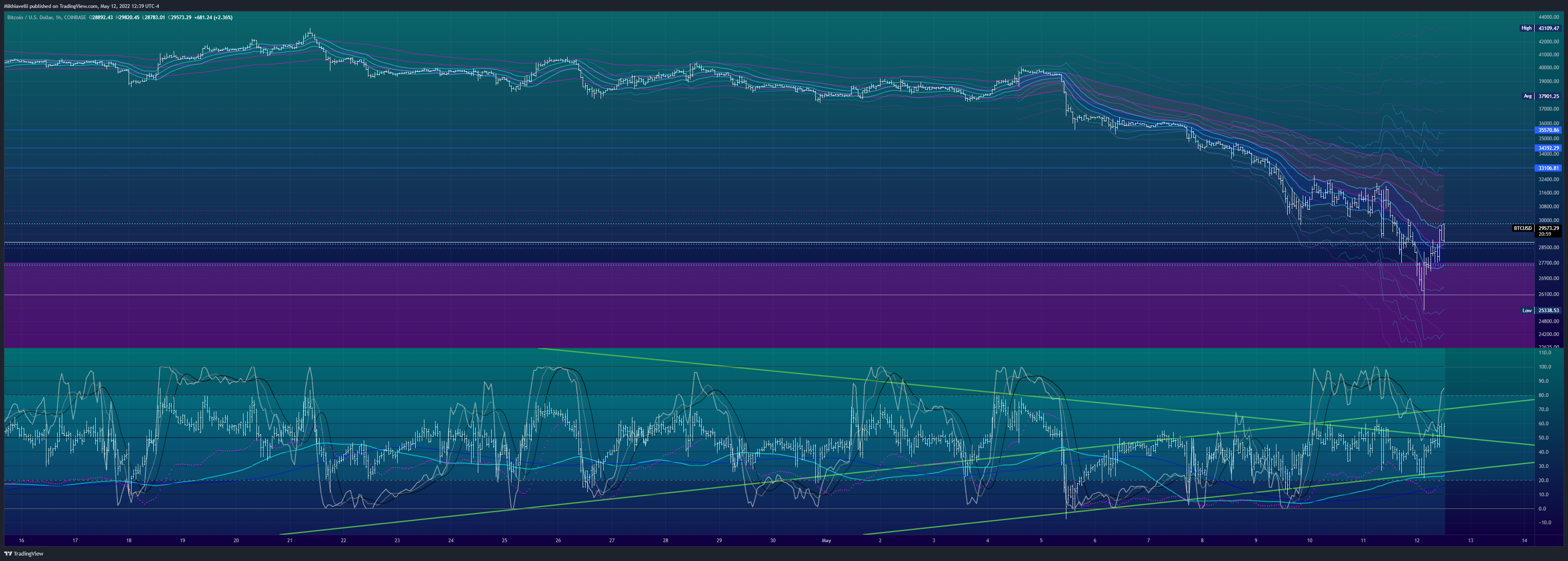 COINBASE:BTCUSD Chart Image by Mikhiavelli