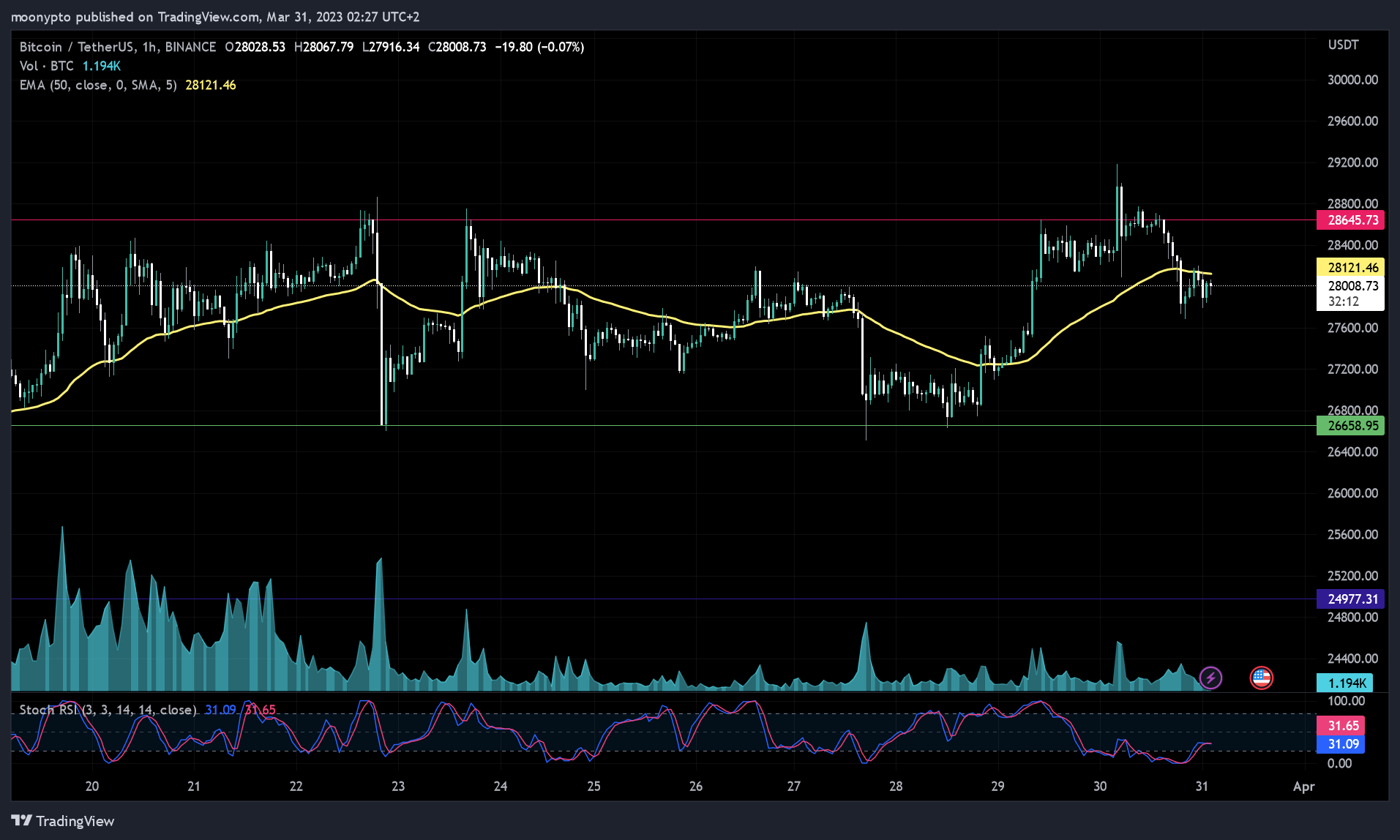 BINANCE:BTCUSDT Chart Image by moonypto
