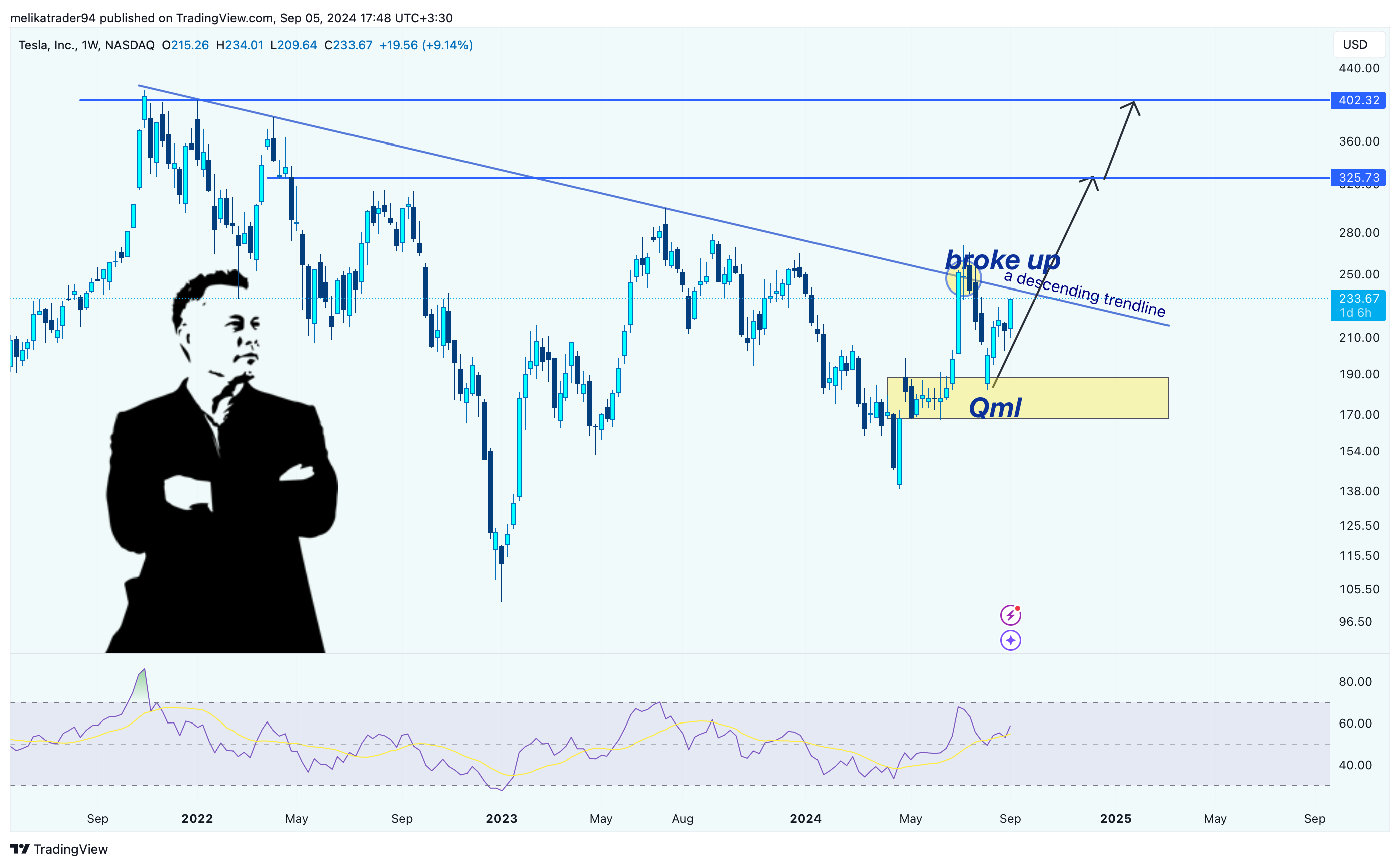 BATS:TSLA Chart Image by melikatrader94
