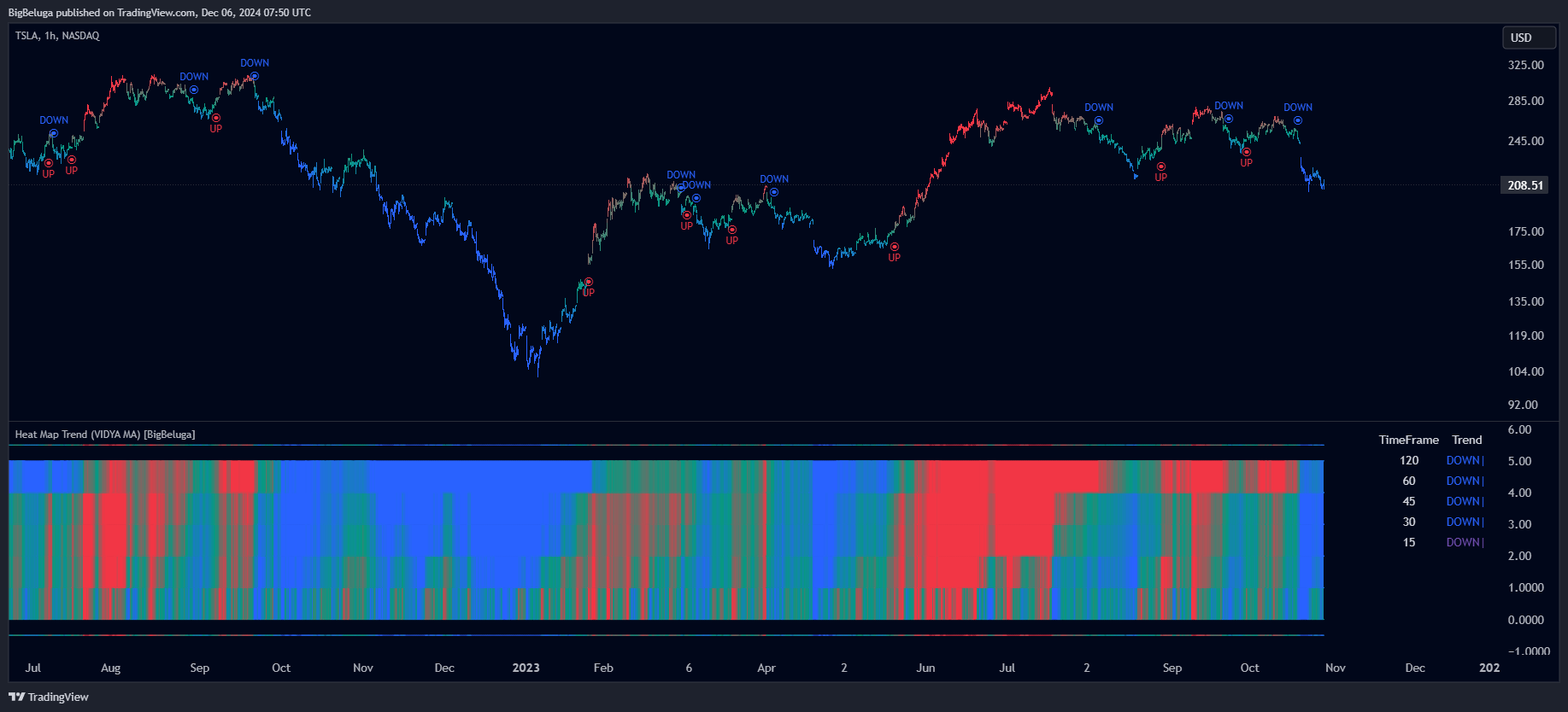 BATS:TSLA Chart Image by BigBeluga