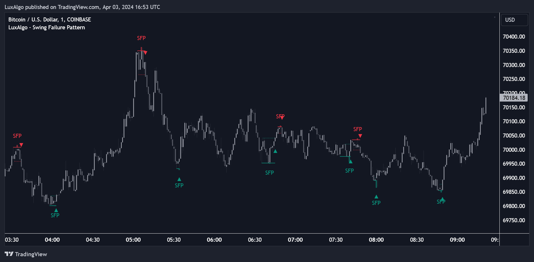 COINBASE:BTCUSD Chart Image by LuxAlgo