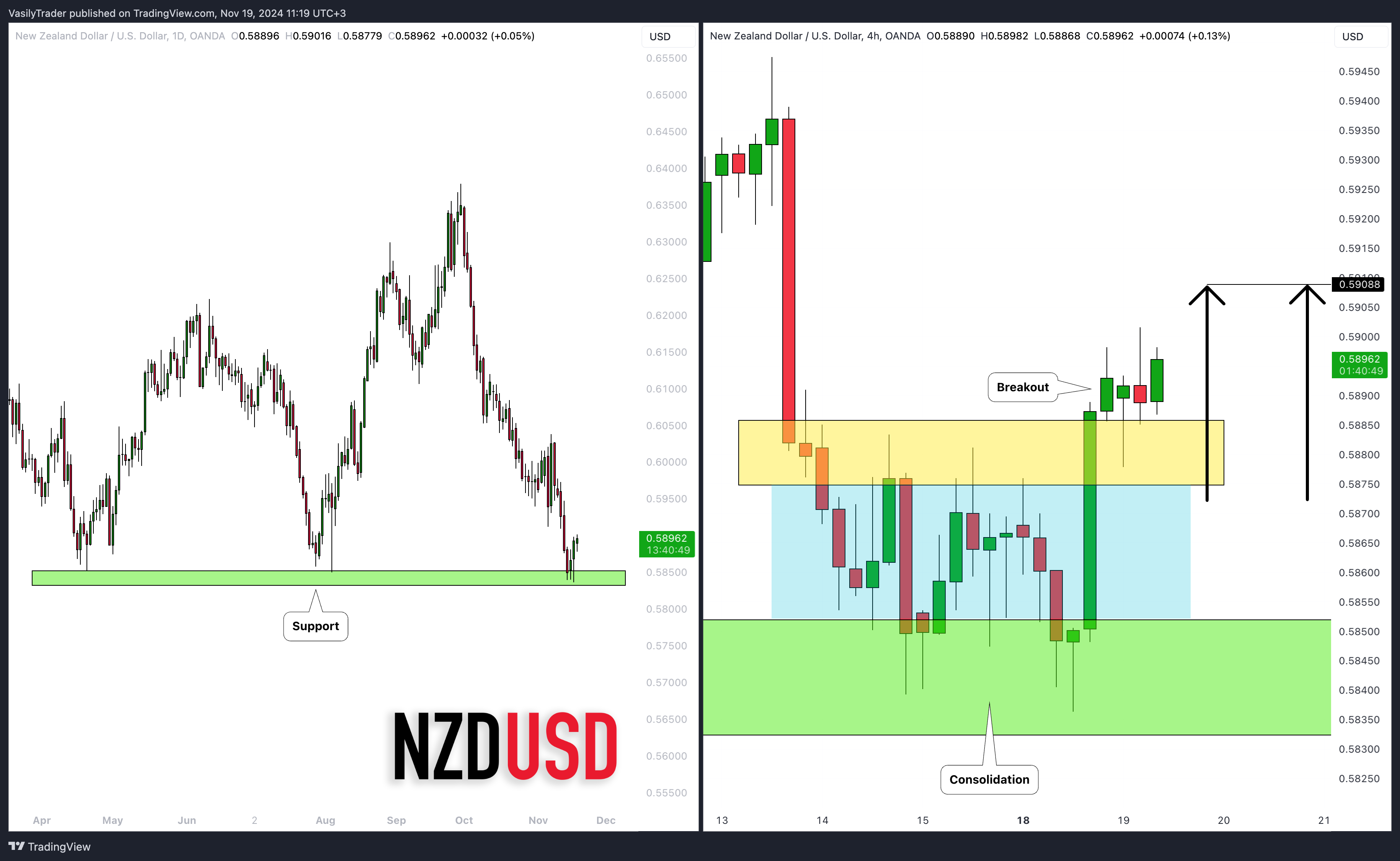 OANDA:NZDUSD Chart Image by VasilyTrader