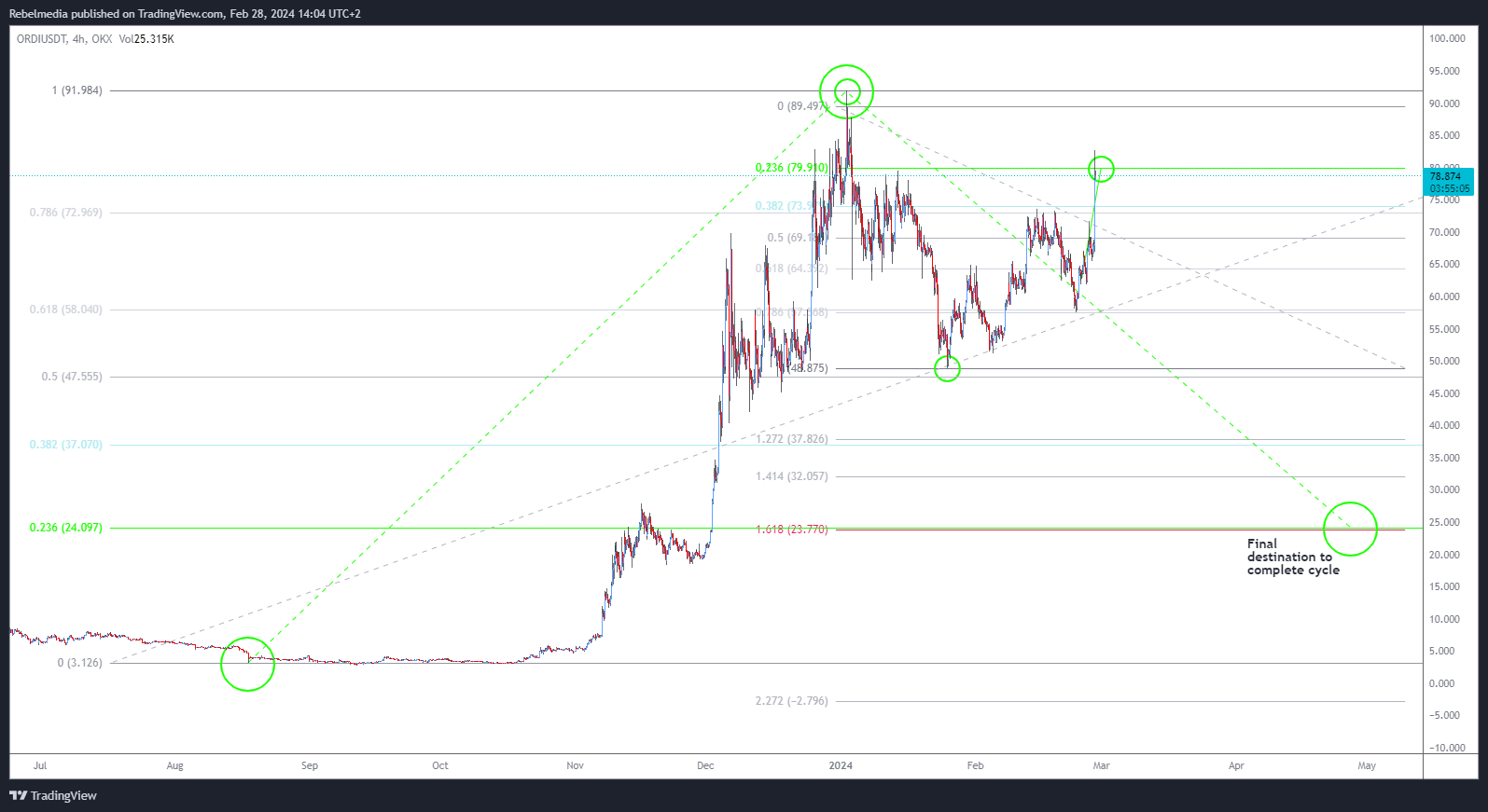 OKX:ORDIUSDT Chart Image by Rebelmedia