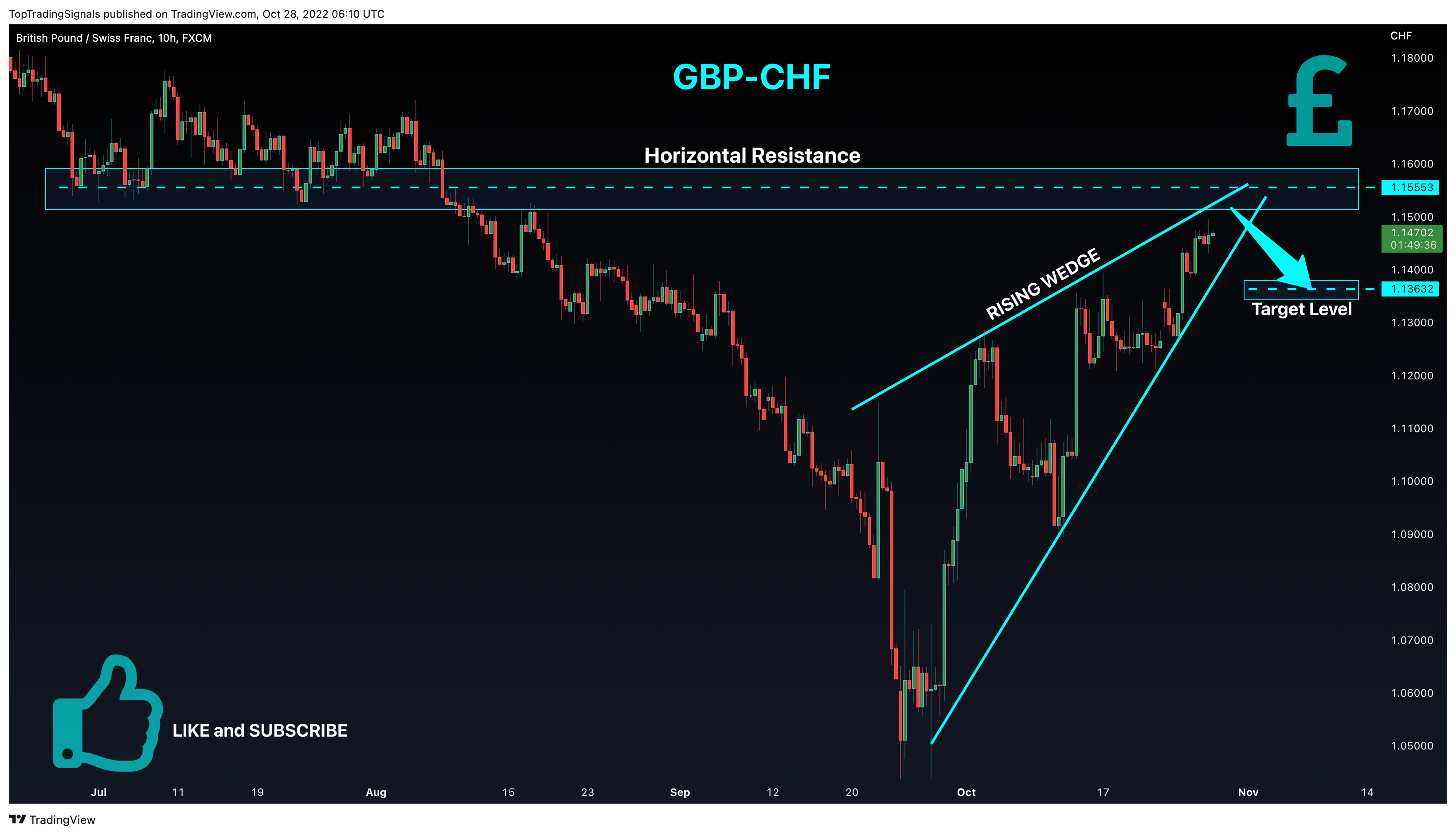 FX:GBPCHF Chart Image by TopTradingSignals