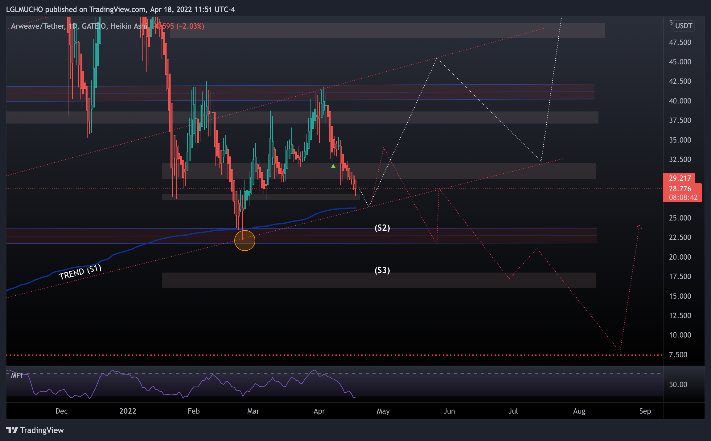 GATEIO:ARUSDT Chart Image by TechTrendLabs