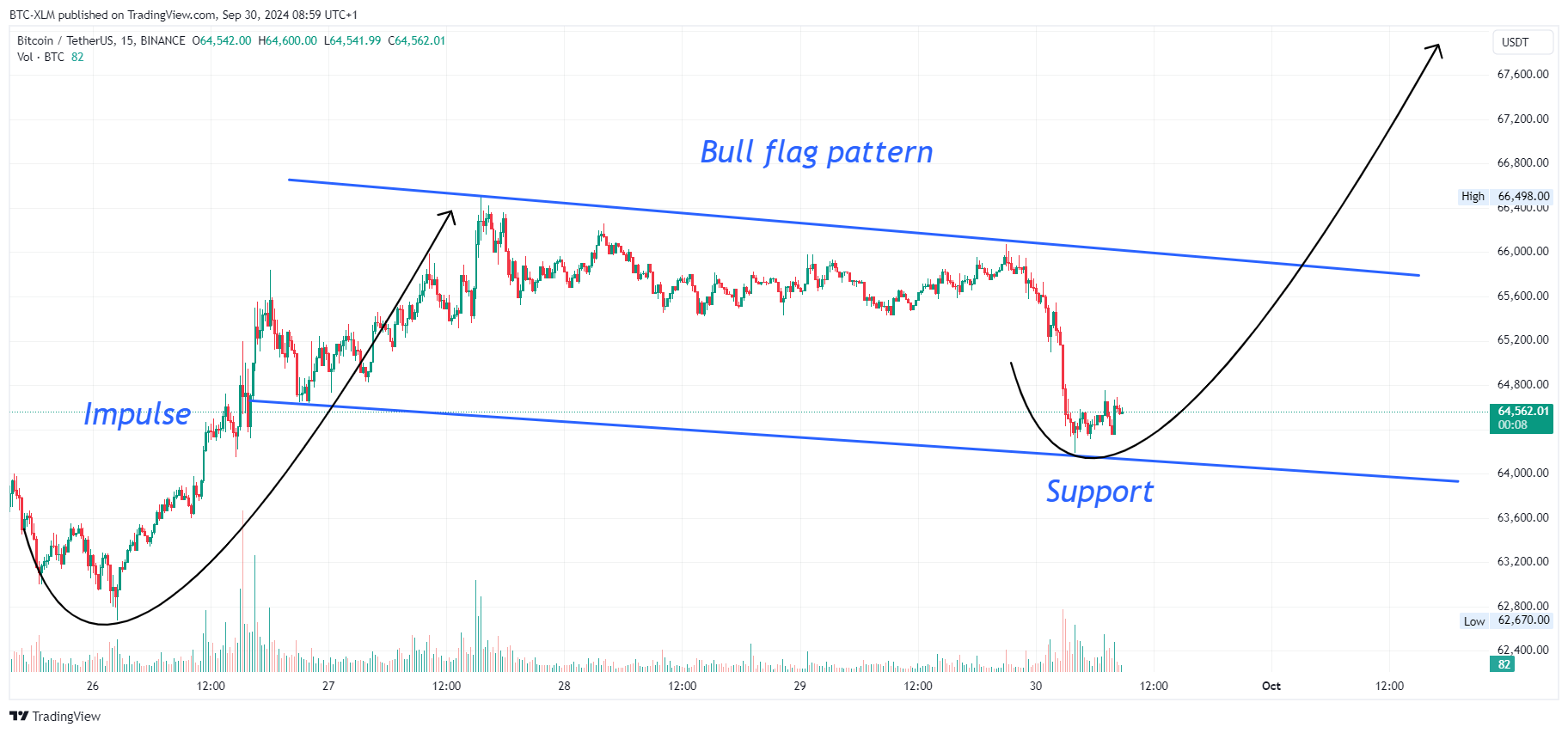 BINANCE:BTCUSDT Chart Image by BTC-XLM