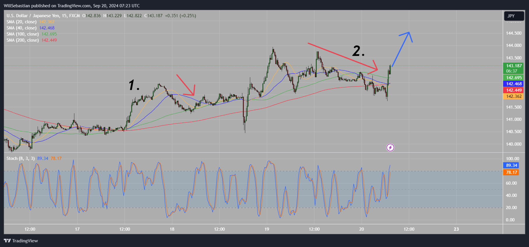 FX:USDJPY Chart Image by WillSebastian