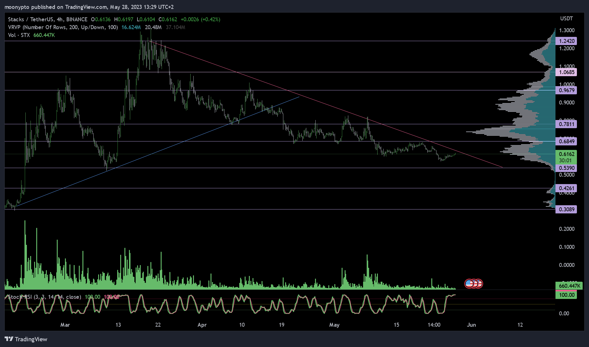 BINANCE:STXUSDT Chart Image by moonypto