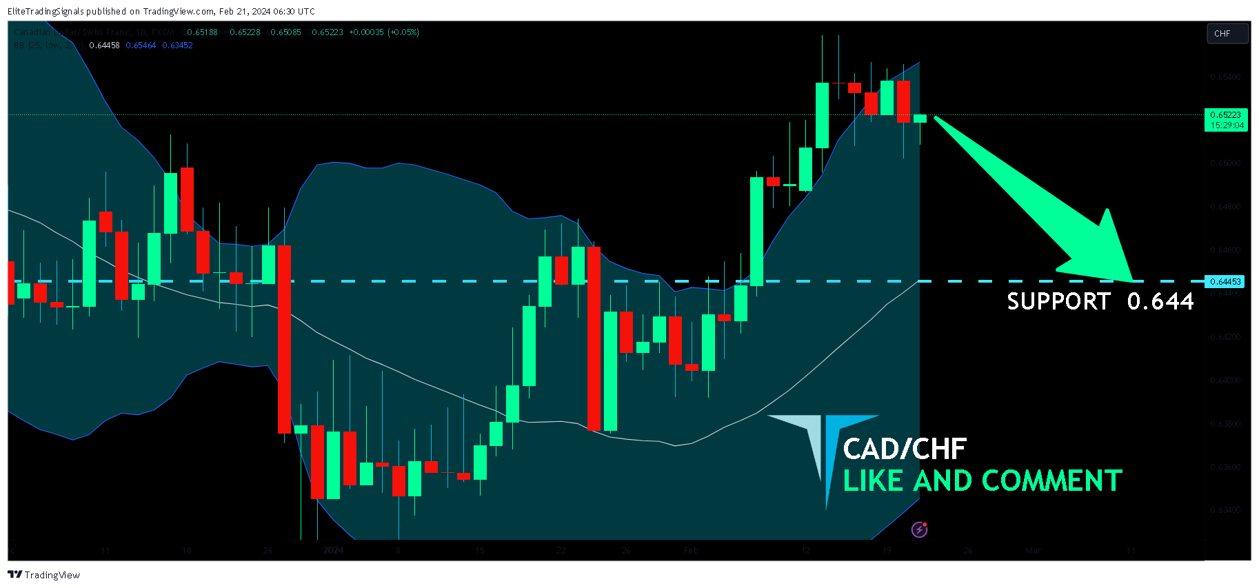 FX:CADCHF Chart Image by EliteTradingSignals