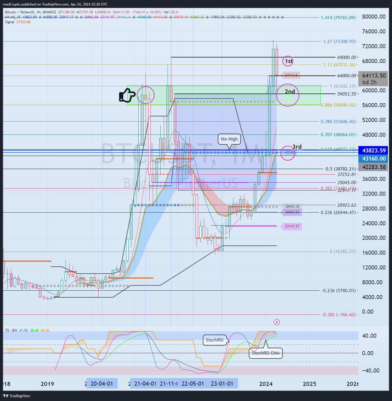 BINANCE:BTCUSDT Chart Image by readCrypto