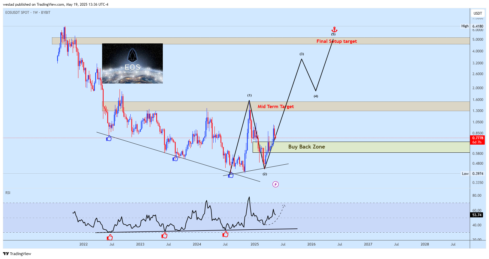 BYBIT:EOSUSDT Chart Image by weslad