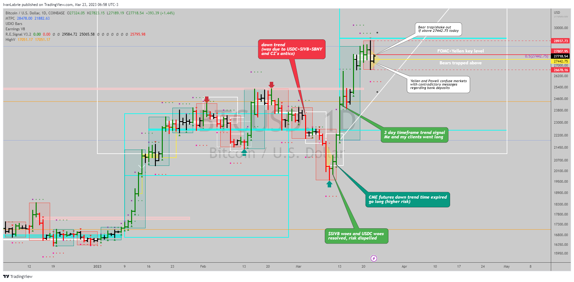 COINBASE:BTCUSD Chart Image by IvanLabrie