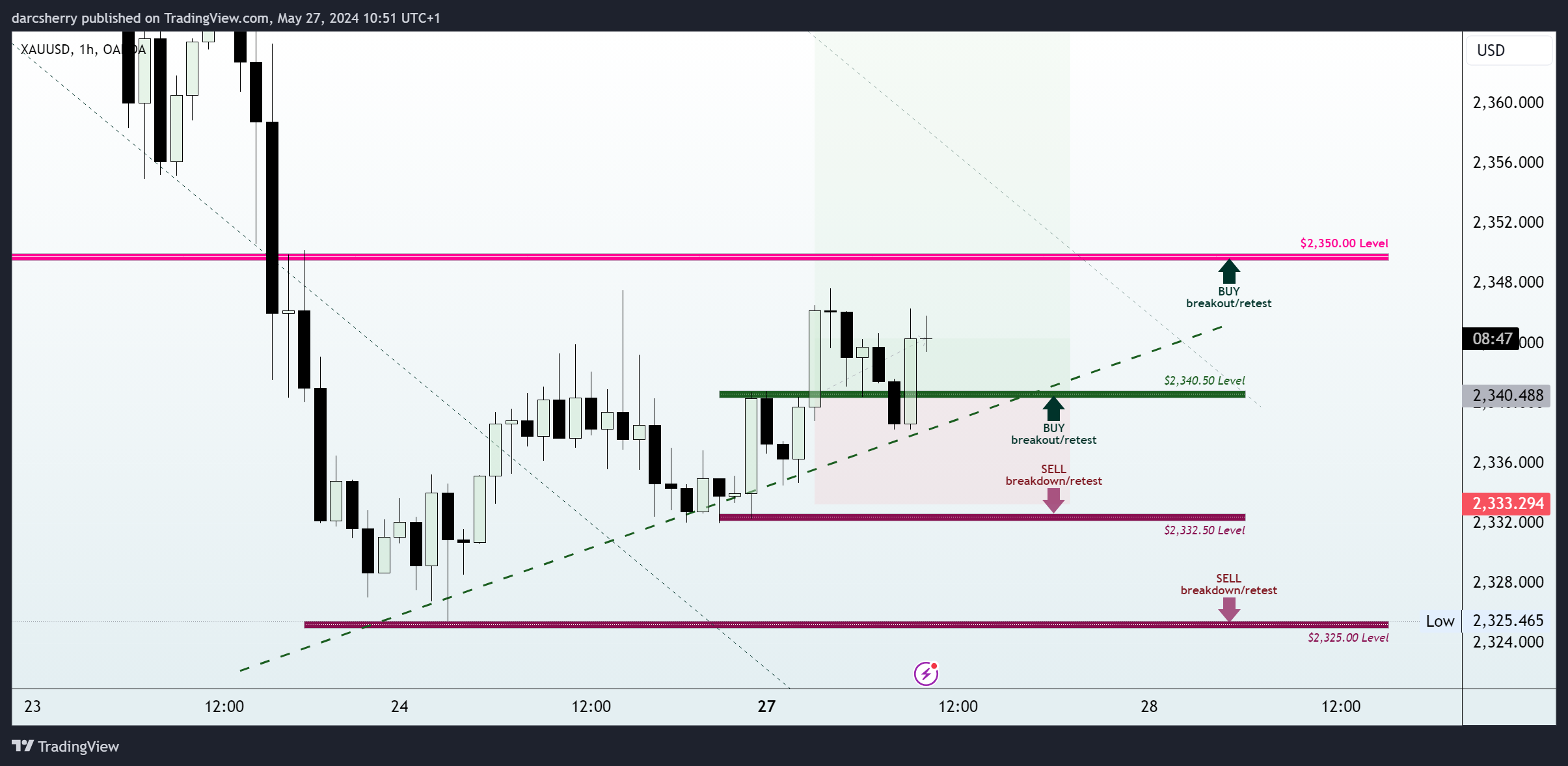 OANDA:XAUUSD Chart Image by darcsherry