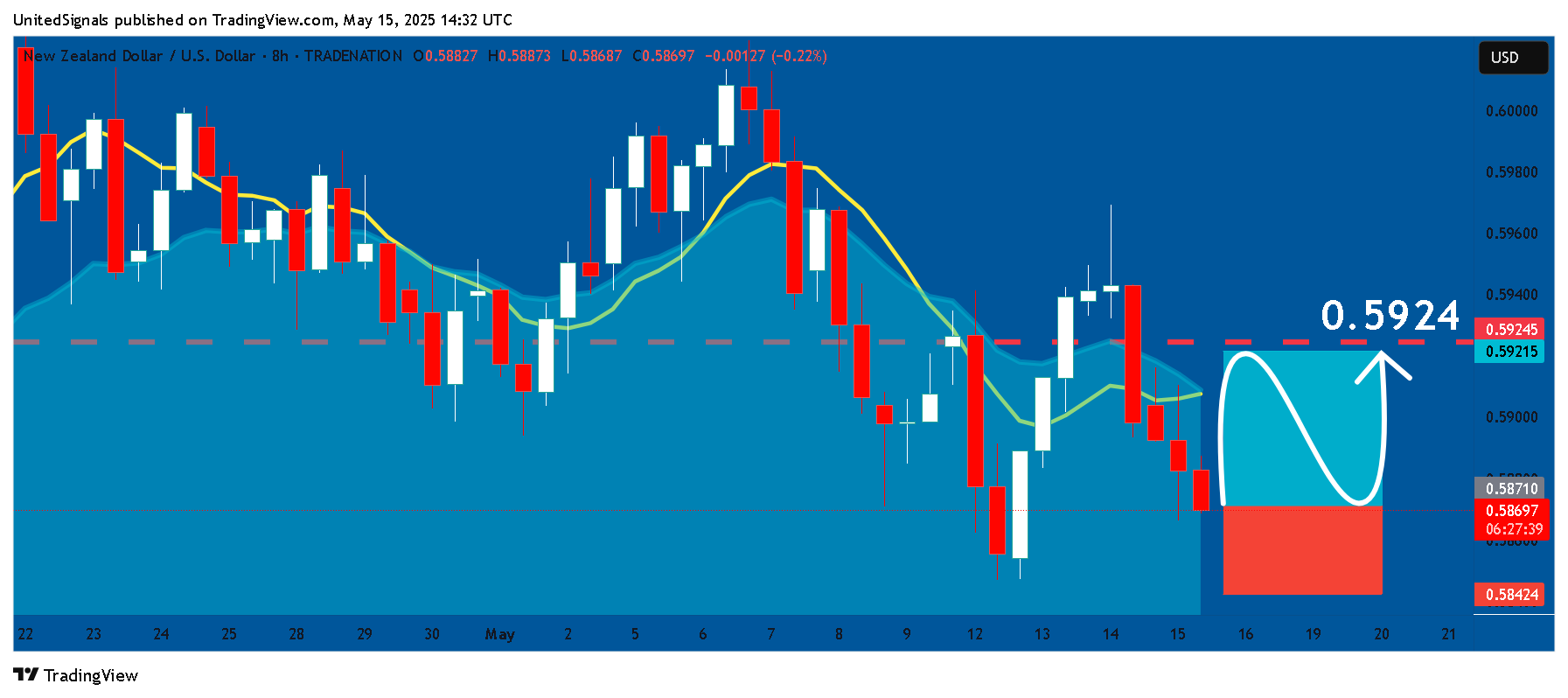 TRADENATION:NZDUSD Chart Image by UnitedSignals