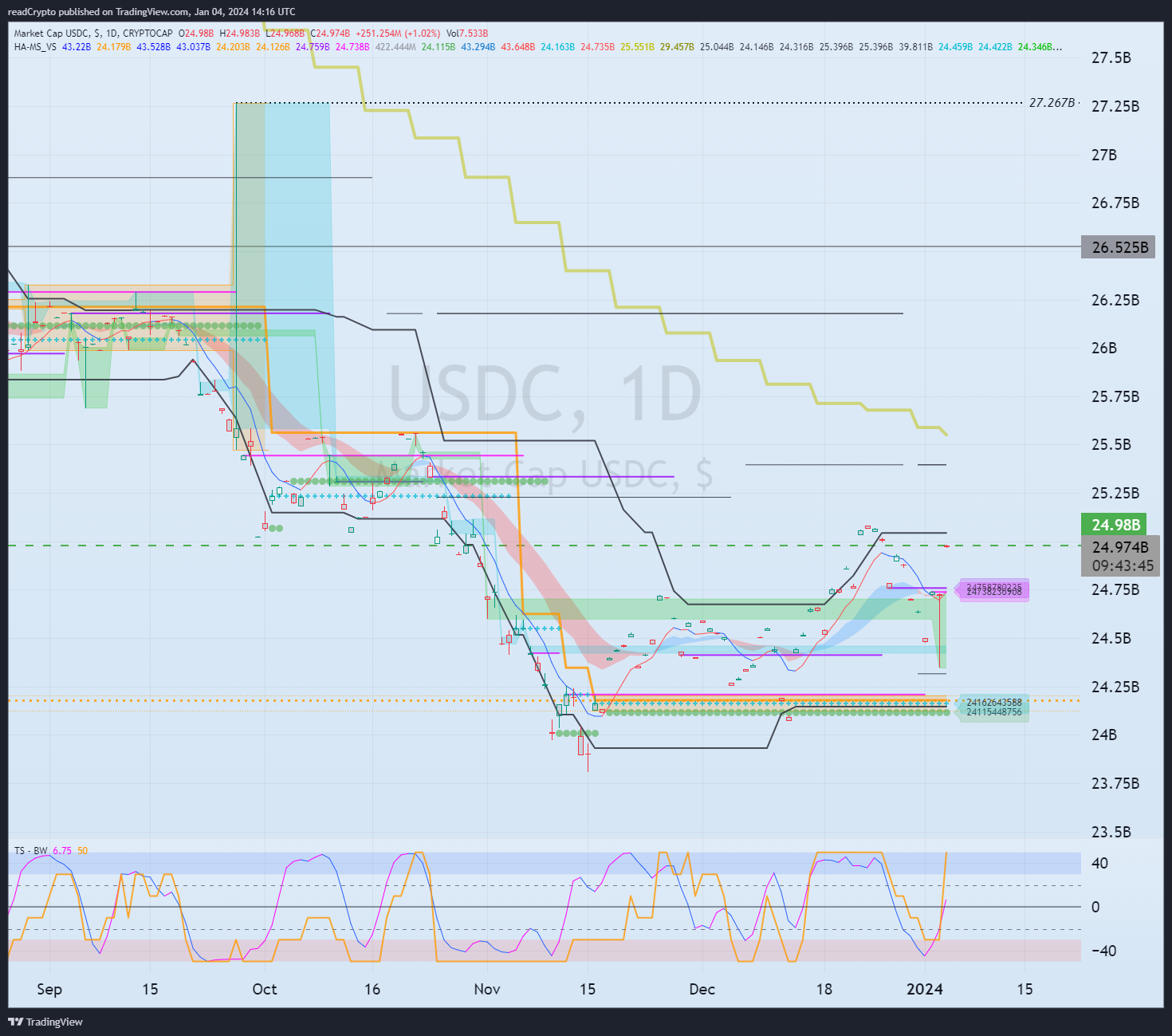 CRYPTOCAP:USDC Chart Image by readCrypto