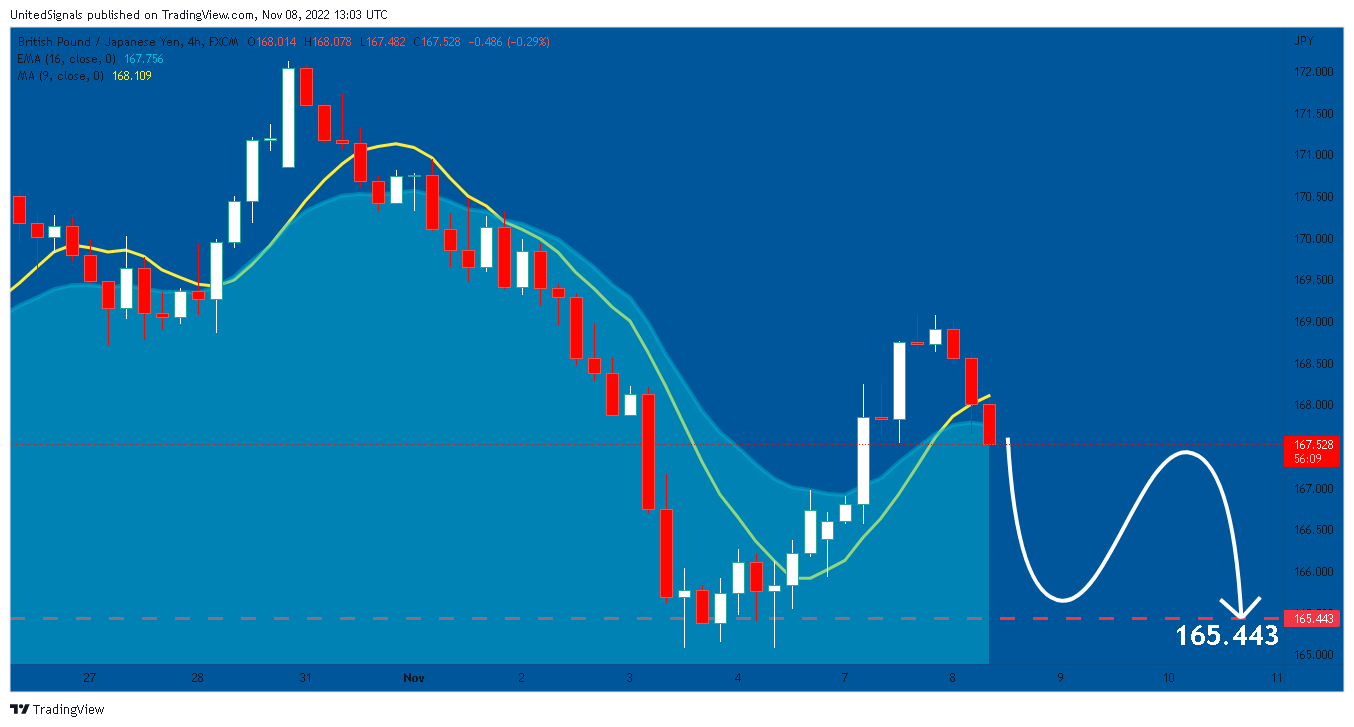 FX:GBPJPY Chart Image by UnitedSignals