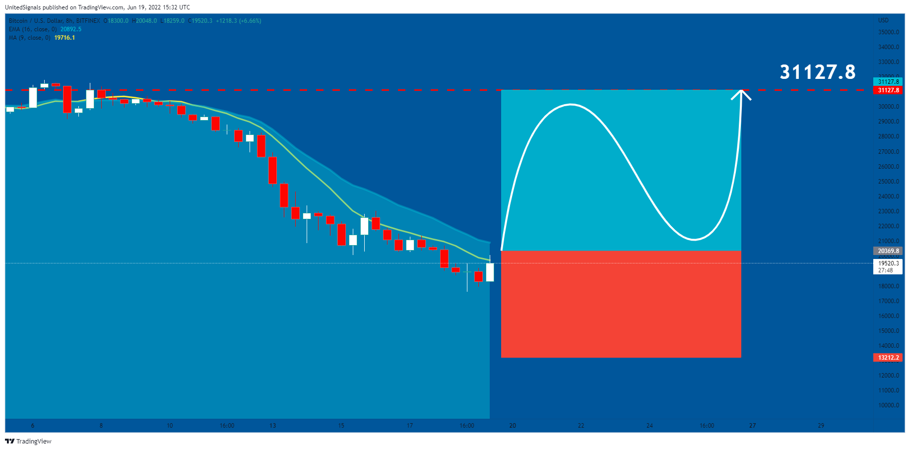 BITFINEX:BTCUSD Chart Image by UnitedSignals