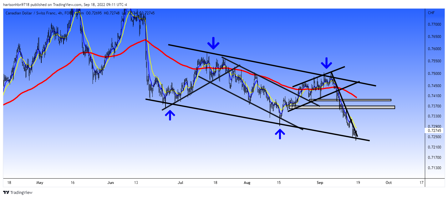 FOREXCOM:CADCHF Chart Image by harisonhbn9718